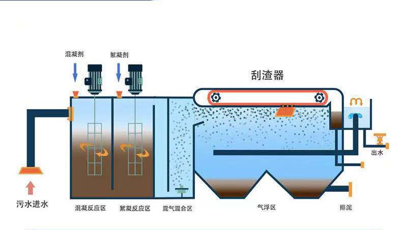 濰坊污水處理設備，一體化廢水處理設備